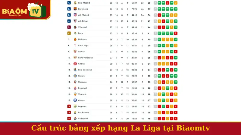 Cấu trúc bảng xếp hạng La Liga tại Biaomtv