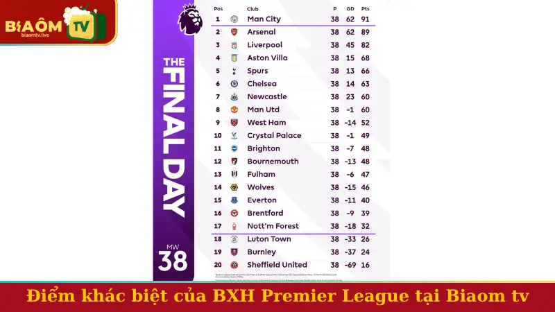 Điểm khác biệt của BXH Premier League tại Biaom tv