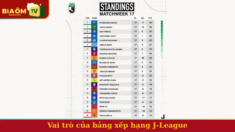 Vai trò của bảng xếp hạng J-League - Tấm gương phản chiếu chiều sâu giải đấu